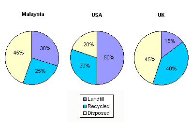 Ielts Academic Writing Task 1 Pie Chart Sample