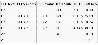 Comparison chart of Cambridge ESOL exams