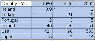 IELTS Academic writing task 1 table