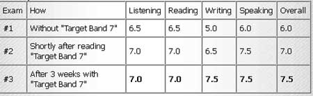 IELTS preparation case study