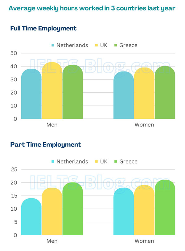 IELTS Writing Task 1 Bar Charts of Hours Worked By Men and Women in 3 Countries