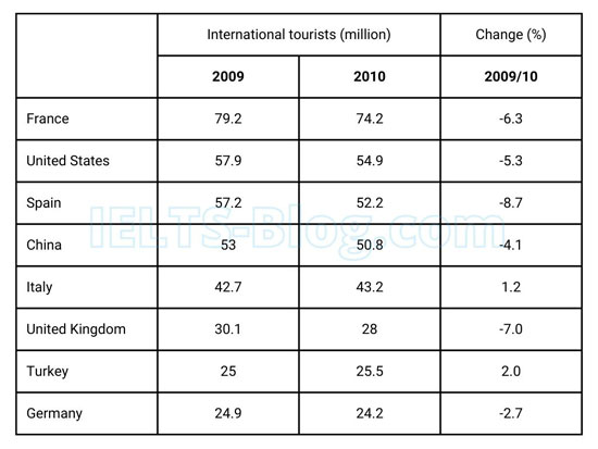 IELTS Writing Task 1 Table International Tourists