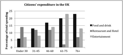 Expenditure on three categories among different age groups of UK citizens