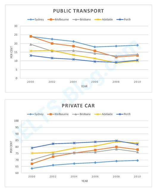 IELTS Writing Task 1 Line Graphs of Public Transport vs Private Car Use