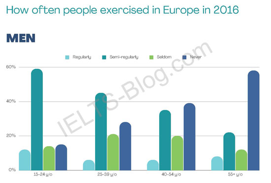 IELTS Writing Task 1 Bar Graph Men