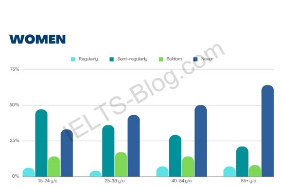 IELTS Writing Task 1 Bar Graph Women