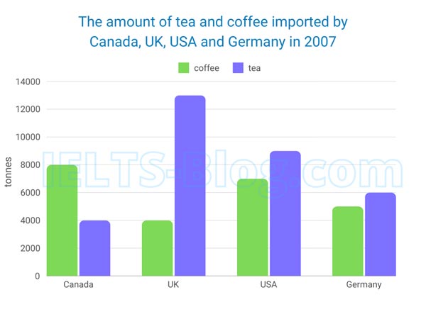 IELTS Writing Task 1 amount of tea and coffee imported by Canada, UK, USA and Germany in 2007