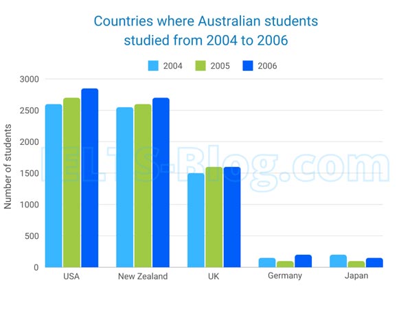 IELTS Writing Task 1 Australian Students who studied in 5 countries between 2004 - 2006