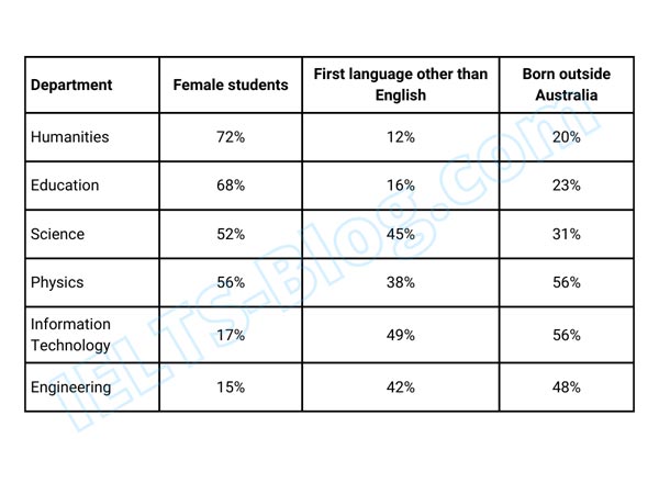 IELTS Writing Task 1 students studying in six departments in an Australian university 