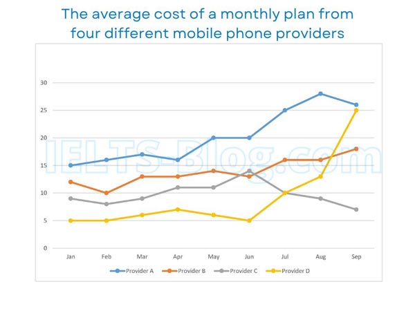 IELTS Writing Task 1 Line Graph Average Cost Of Monthly Mobile Phone Plan