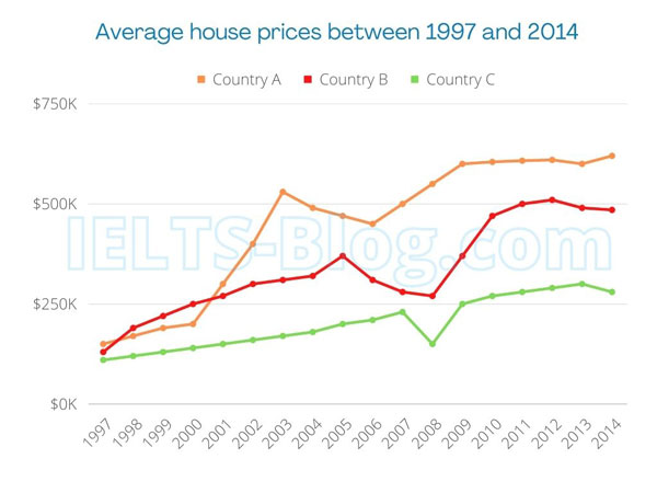 IELTS Writing Task 1 average house prices in 3 countries