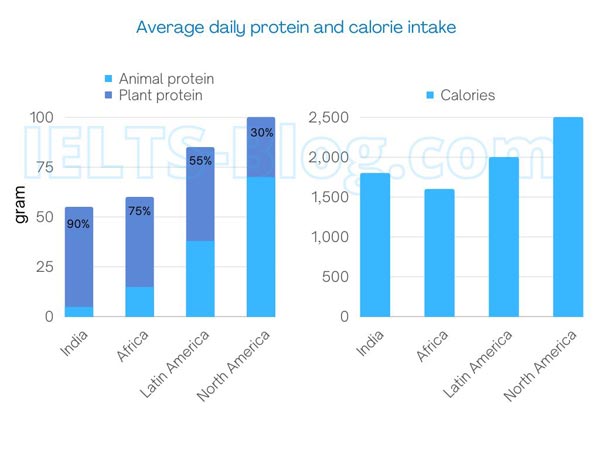 IELTS Writing Task 1 Bar Chart Average Protein And Calorie Intake In Different Parts Of The World