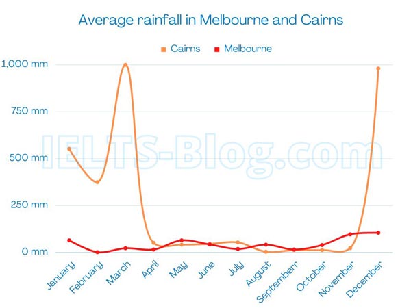 IELTS Writing Task 1 Bar Chart Average Rainfall Melbourne Cairns 2018