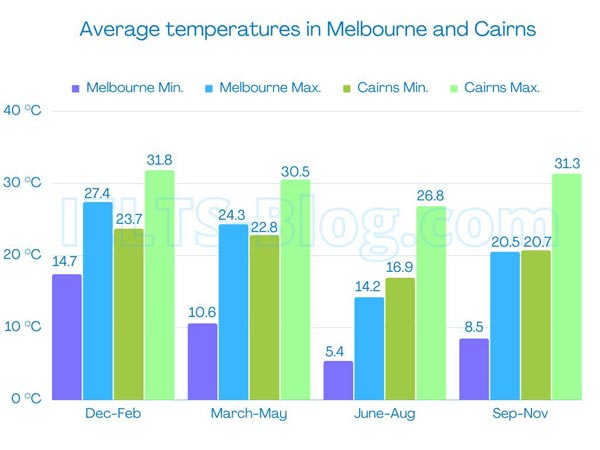 IELTS Writing Task 1 Bar Chart Average Temperatures Melbourne Cairns 2018