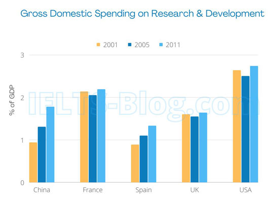 IELTS Writing Task 1 Bar Chart of spending on Research and Development in five countries between 2001 and 2011