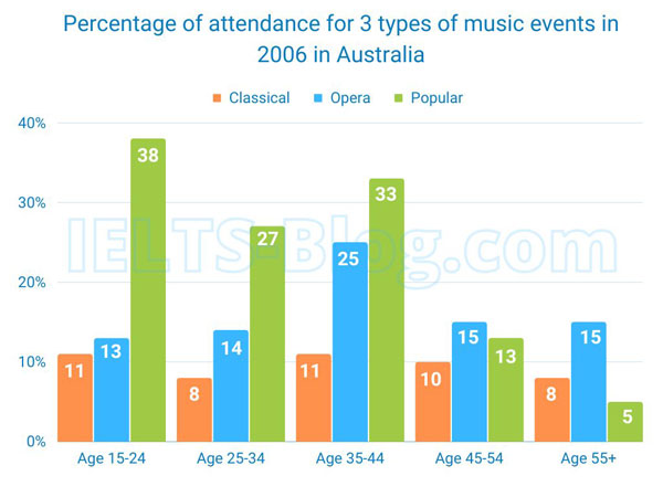 IELTS Writing Task 1 Bar Chart Music Events Attendance