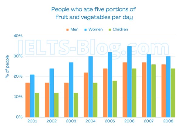 IELTS Writing Task 1 Bar Chart of percentage of people who ate at least five portions of fruit and vegetables per day