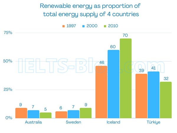 IELTS Writing Task 1 Bar Chart Renewable Energy In The Total Energy Supply Of 4 Countries