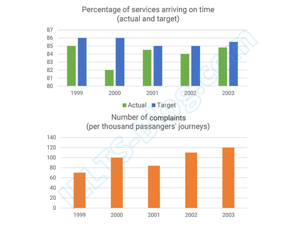 IELTS Writing Task 1 Bar Chart Bus Services