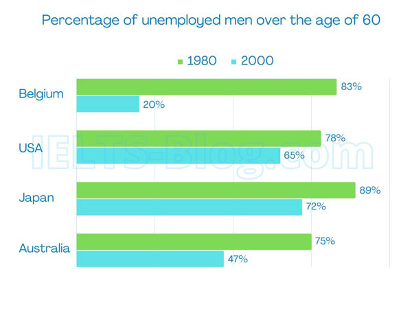 IELTS Writing Task 1 Bar Chart Percentage Of Unemployed Men Over 60