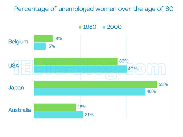 IELTS Writing Task 1 Bar Chart Percentage Of Unemployed Women Over 60