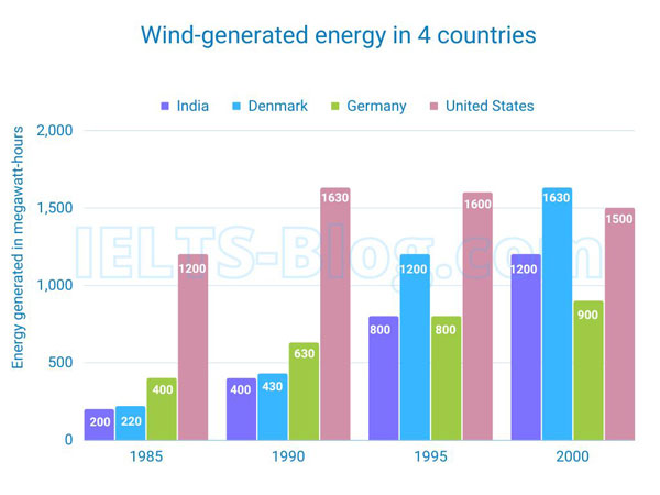 IELTS Writing Task 1 Bar Chart Wind-generated Energy in Four Countries from 1985 to 2000