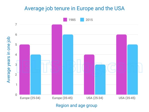 Average duration individuals aged 25-34 and 35-45 remained in a single job in Europe and the USA
