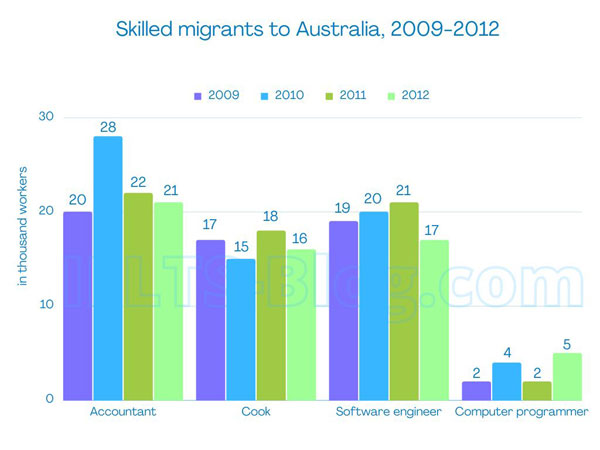 IELTS Writing Task 1 Bar Chart Skilled Migrants to Australia