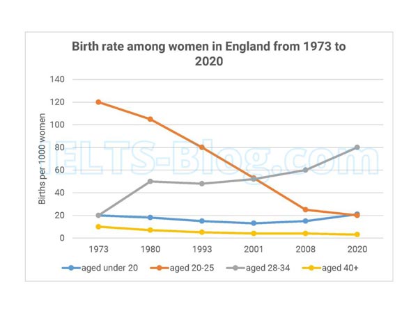 IELTS Writing Task 1 Line Graph Birth Rate in England