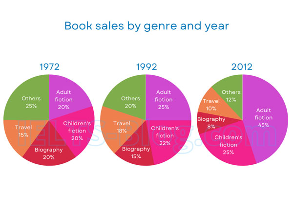 IELTS Writing Task 1 Pie Charts Book Sales by Genre and Year