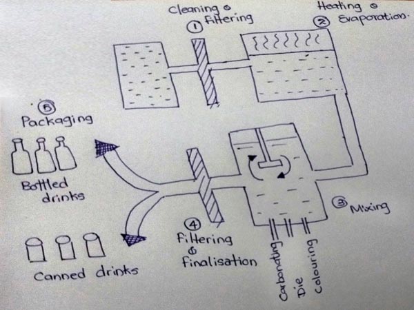 IELTS Writing Task 1 Process Diagram of Making Carbonated Drinks