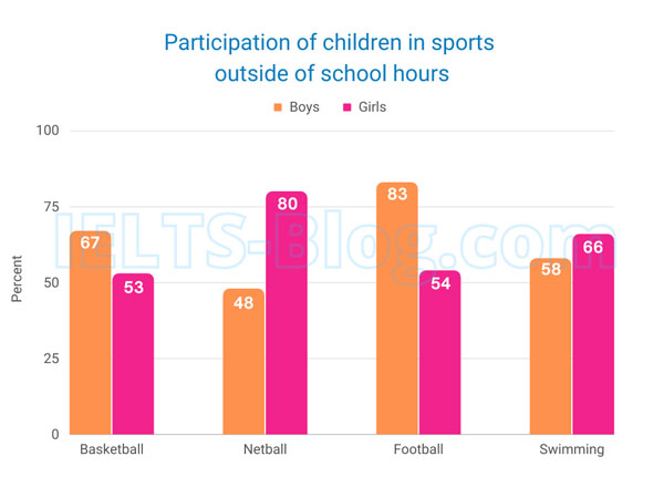 IELTS Writing Task 1 Weekly percentage of Australian children who participated in sports outside of school hours