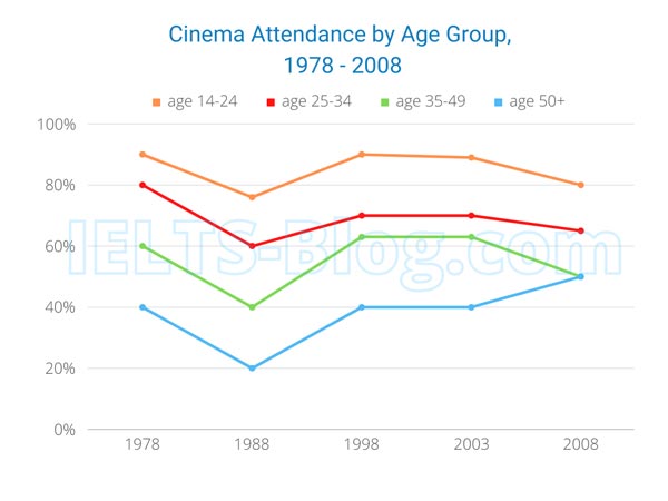 IELTS Writing Task 1 Cinema Attendance Percentages