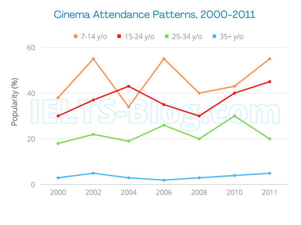 IELTS Writing Task 1 Cinema Attendance Patterns