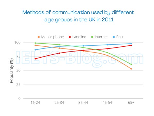 IELTS Writing Task 1 Line Graph Popularity of Communication Methods in the UK in 2011