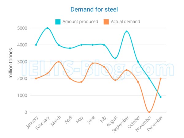IELTS writing task 1 demand for steel