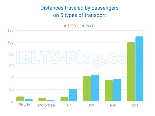 IELTS Writing Task 1 distances traveled by passengers on 5 types of transport