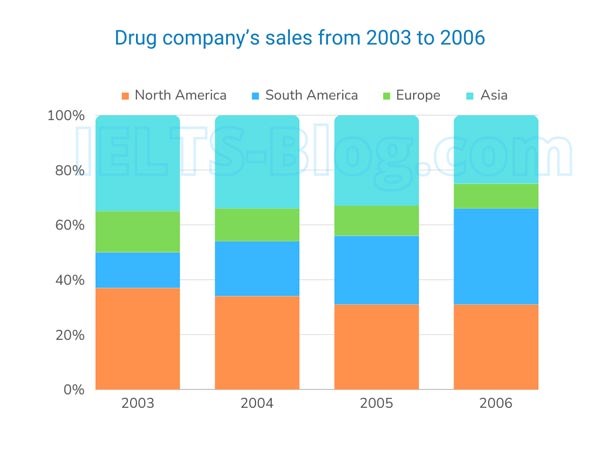 IELTS Writing Task 1 Sales of Drug Company Between 2003 And 2006
