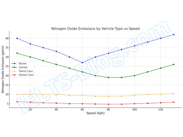 How vehicle type and speed affect the level of nitrogen oxide emissions