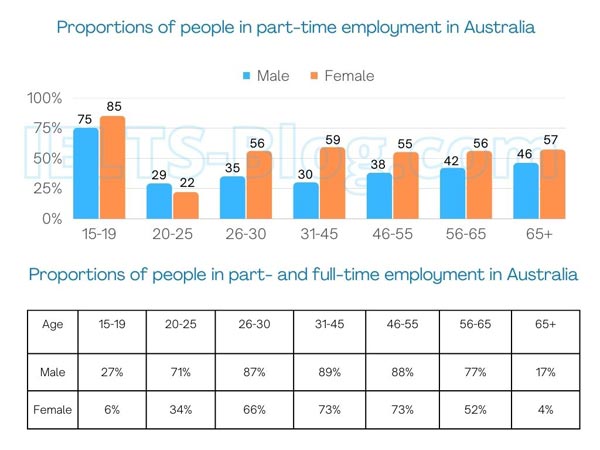IELTS Writing Task 1 Bar Chart Table Employment Full and Part Time Australia 2011