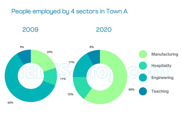 IELTS Writing Task 1 Employment Town A