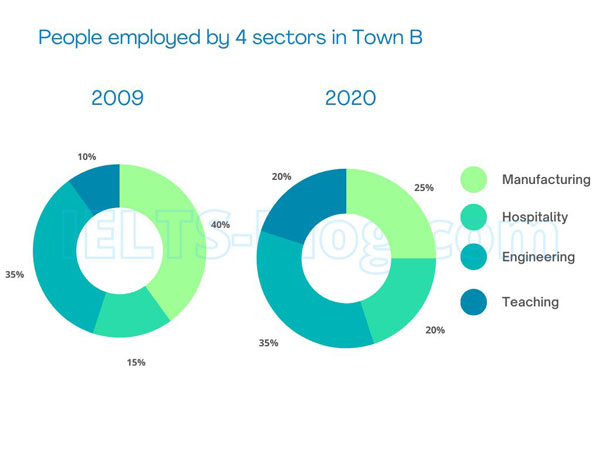 IELTS Writing Task 1 Employment Town B