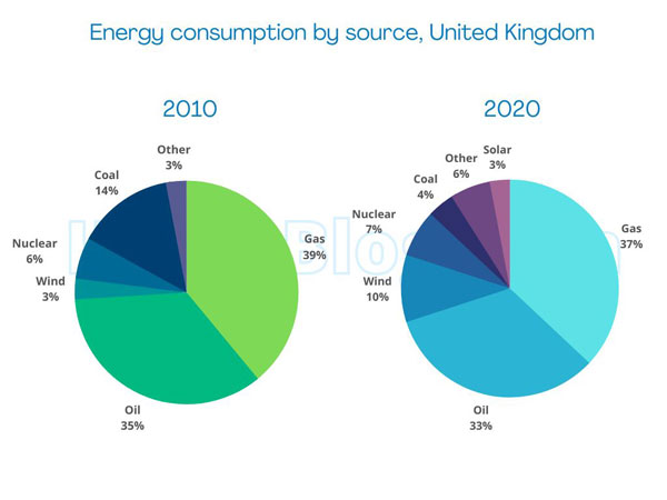 IELTS Writing Task 1 pie charts of energy consumption of the UK