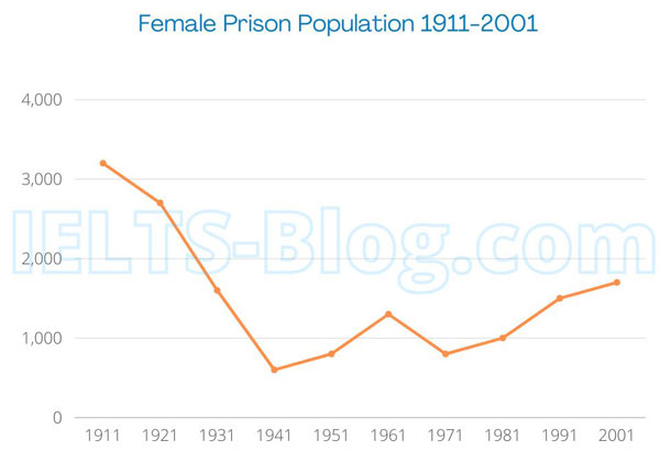 IELTS Writing Task 1 Line Graph Female Prison Population 1911 - 2001