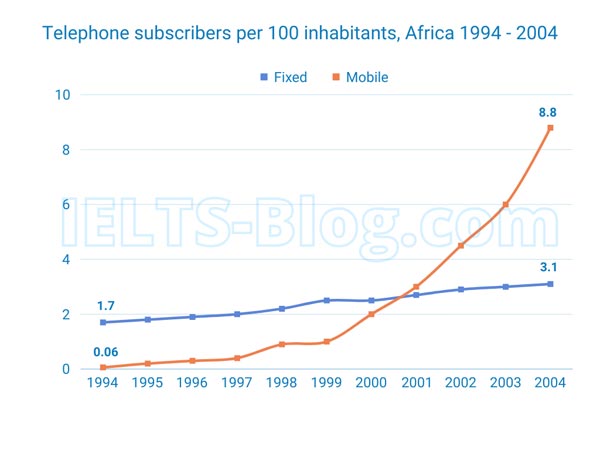 IELTS Writing Task 1 Fixed Mobile Telephone Subscribers Africa 1994-2004