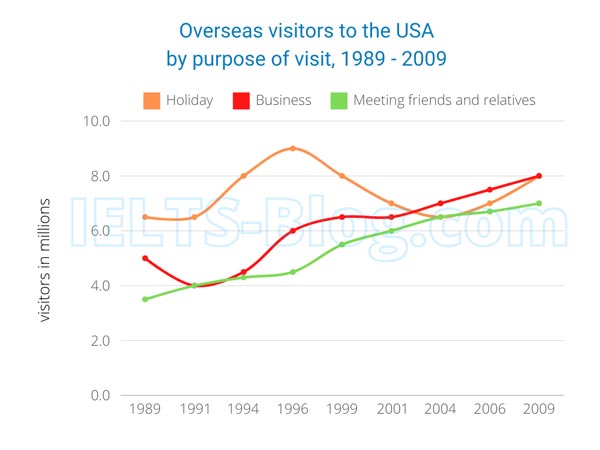 IELTS writing task 1 Visitors To USA By Purpose Of Visit 1989 to 2009