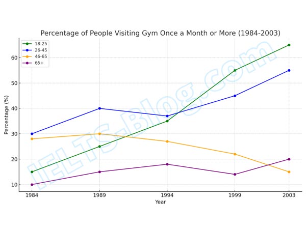 percentages of people visiting gym once a month or more between 1984 and 2003 by age group