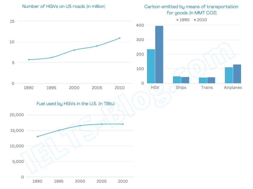 IELTS Writing Task 1 HGVs in the U.S.