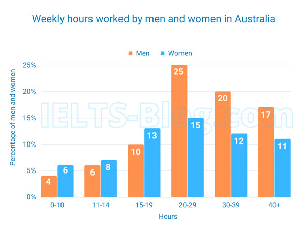 IELTS Writing Task 1 Weekly hours worked by Australian men and women