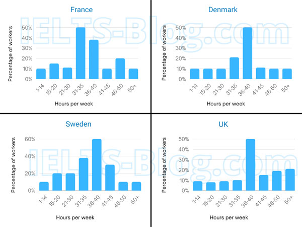 IELTS Writing Task 1 hours worked per week by people in four European countries